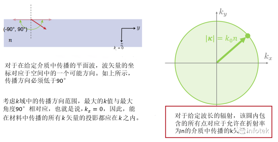 VirtualLab：光波导k域布局可视化（“神奇的圆环”）的图5