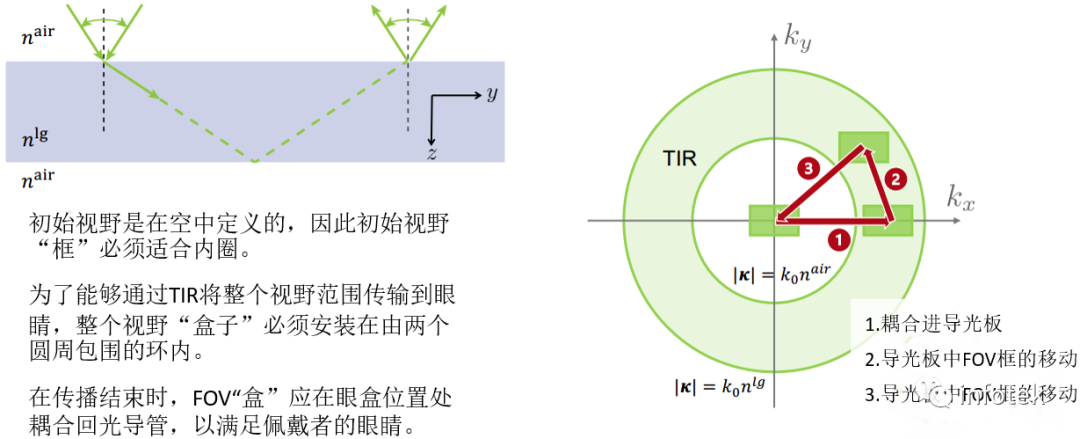 VirtualLab：光波导k域布局可视化（“神奇的圆环”）的图9