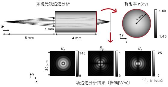 VirtualLab：渐变折射率透镜的构建和建模的图2