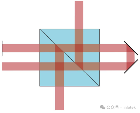 立方体光束整形器上的全内反射（FTIR）的图3