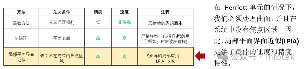 VirtualLab Fusion應(yīng)用：Herriott池的建模與仿真的圖7