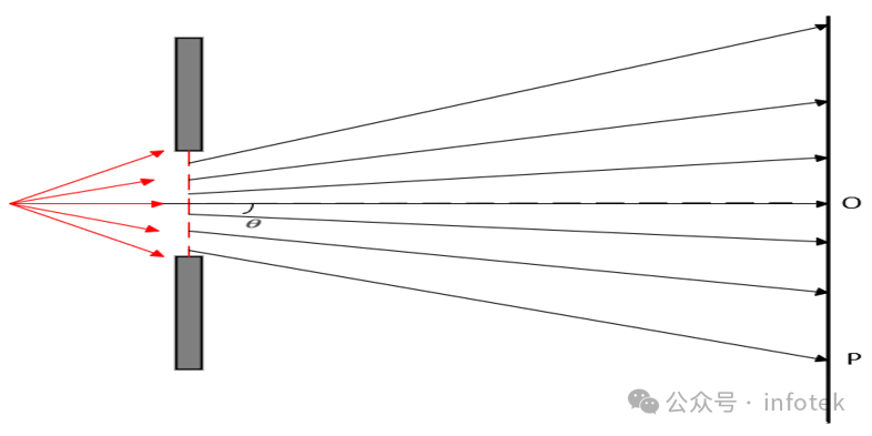 讯技自研光学实验教具应用：单缝衍射实验的图2