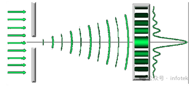 讯技自研光学实验教具应用：单缝衍射实验的图1