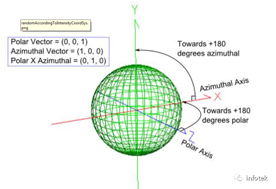 FRED应用：数字化极坐标数据取样的图3