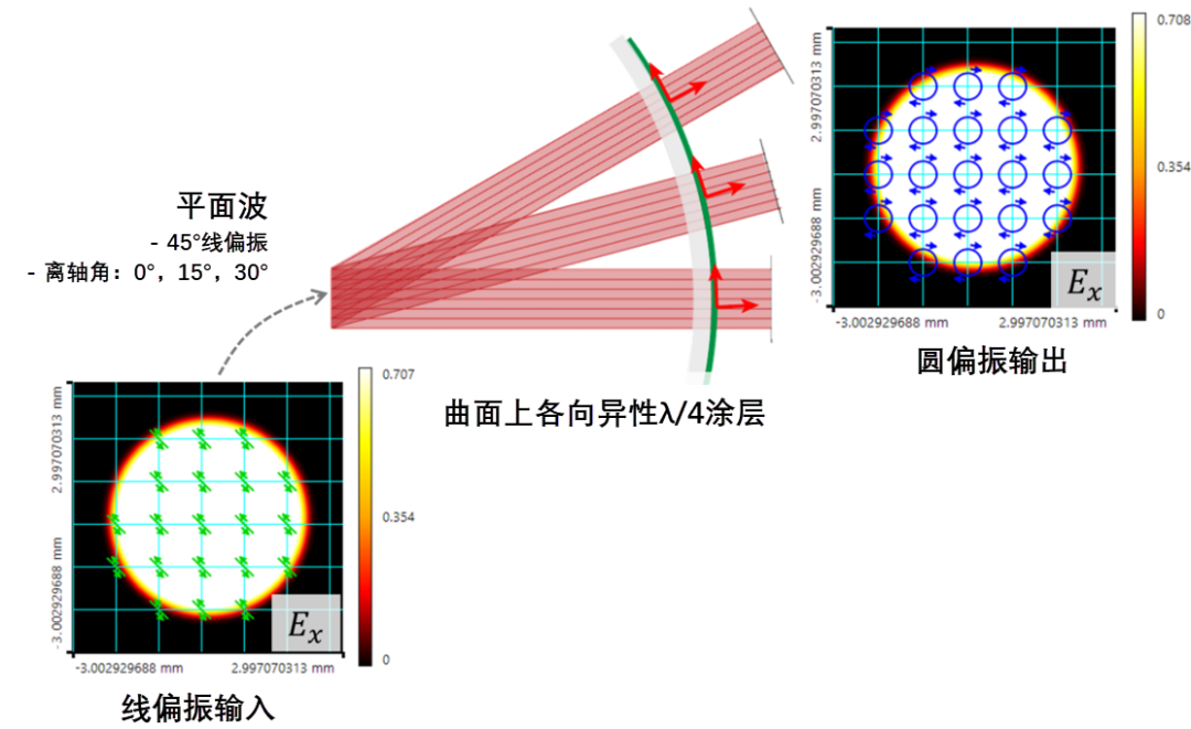 VirtualLab：曲面上的雙折射效應