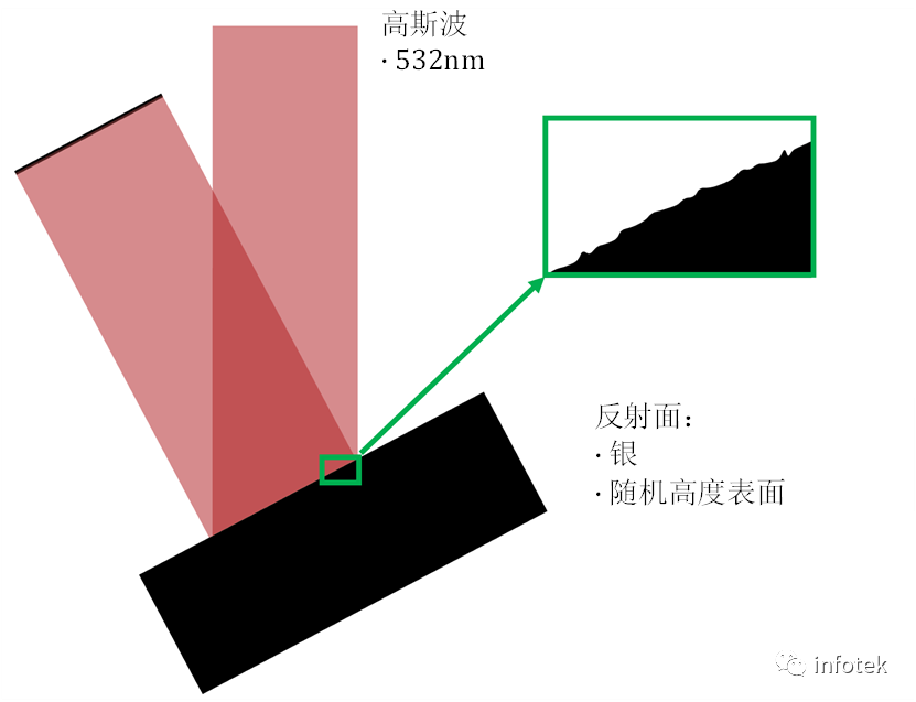 VirtualLab：粗糙表面上的反射的图2