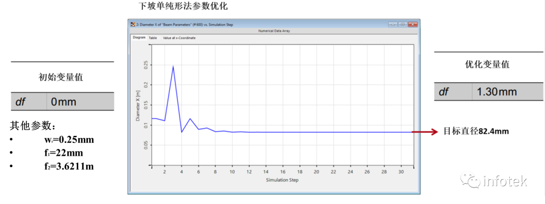 VirtualLab：激光引導無焦系統的分析與設計的圖8
