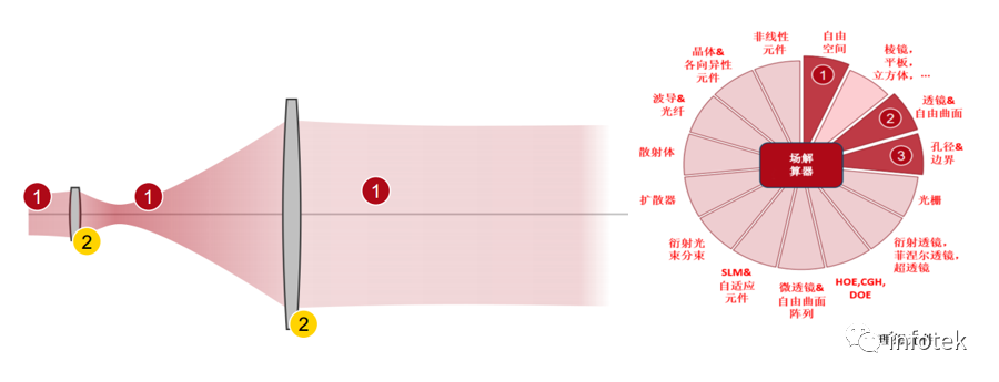 VirtualLab：激光引導無焦系統的分析與設計的圖13