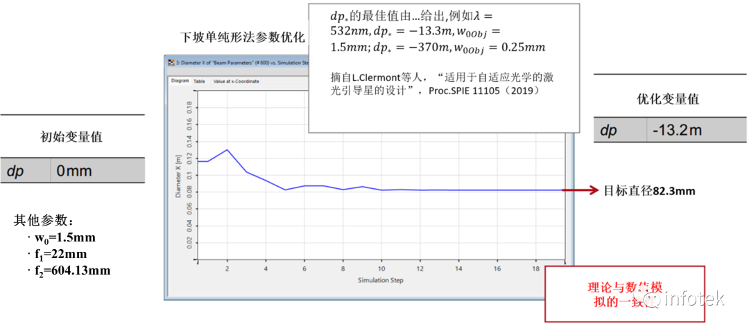 VirtualLab：激光引導無焦系統的分析與設計的圖12