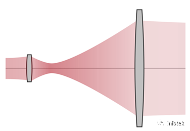 VirtualLab：激光引导无焦系统的分析与设计的图1