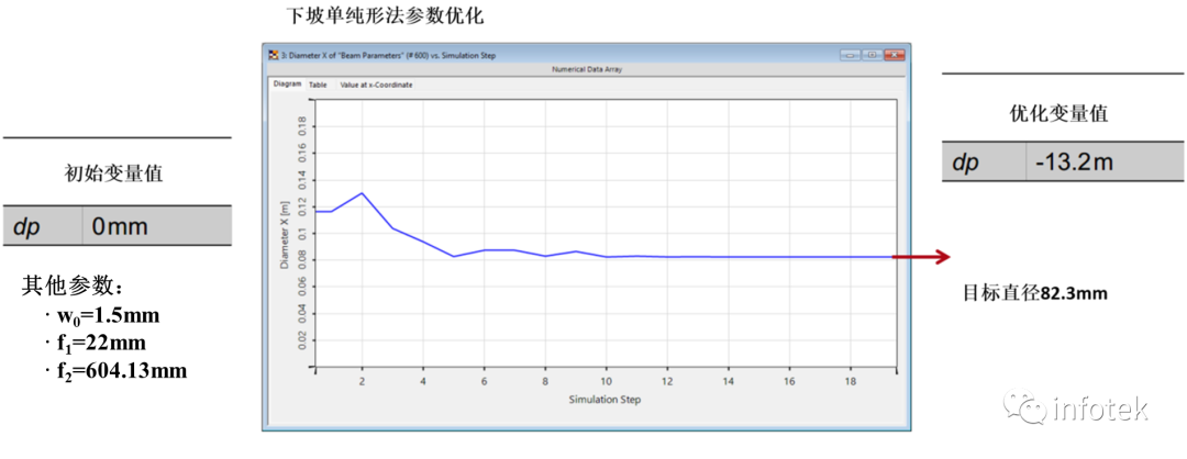 VirtualLab：激光引導無焦系統的分析與設計的圖11