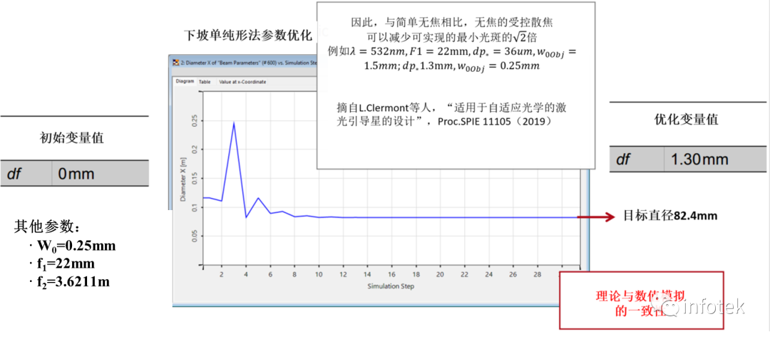 VirtualLab：激光引導無焦系統的分析與設計的圖9