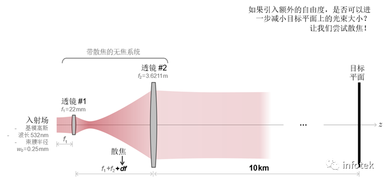 VirtualLab：激光引導無焦系統的分析與設計的圖7