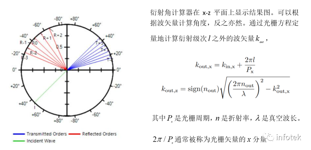 VirtualLab：衍射角計算器的圖5