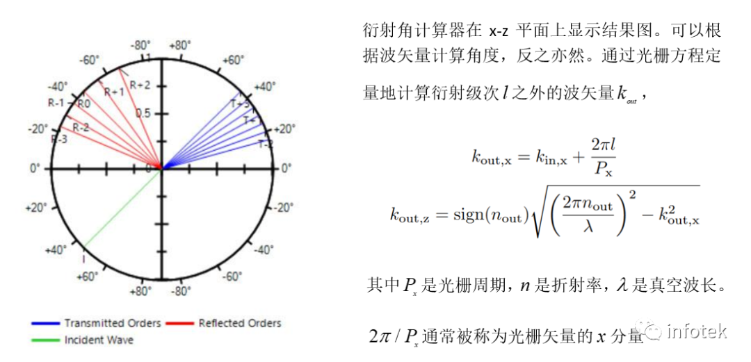 VirtualLab：衍射角计算器的图5