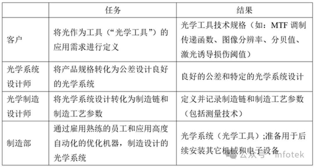 光学设计中的制造风险管理的图1