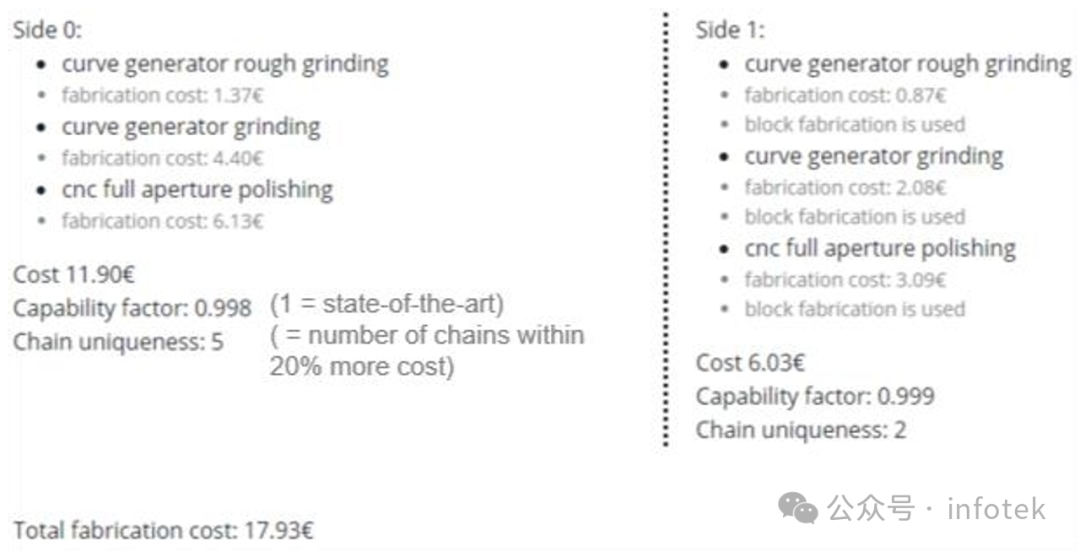 光学设计中的制造风险管理的图8