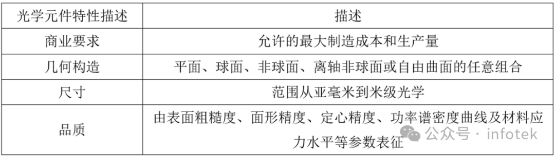 光学设计中的制造风险管理的图2