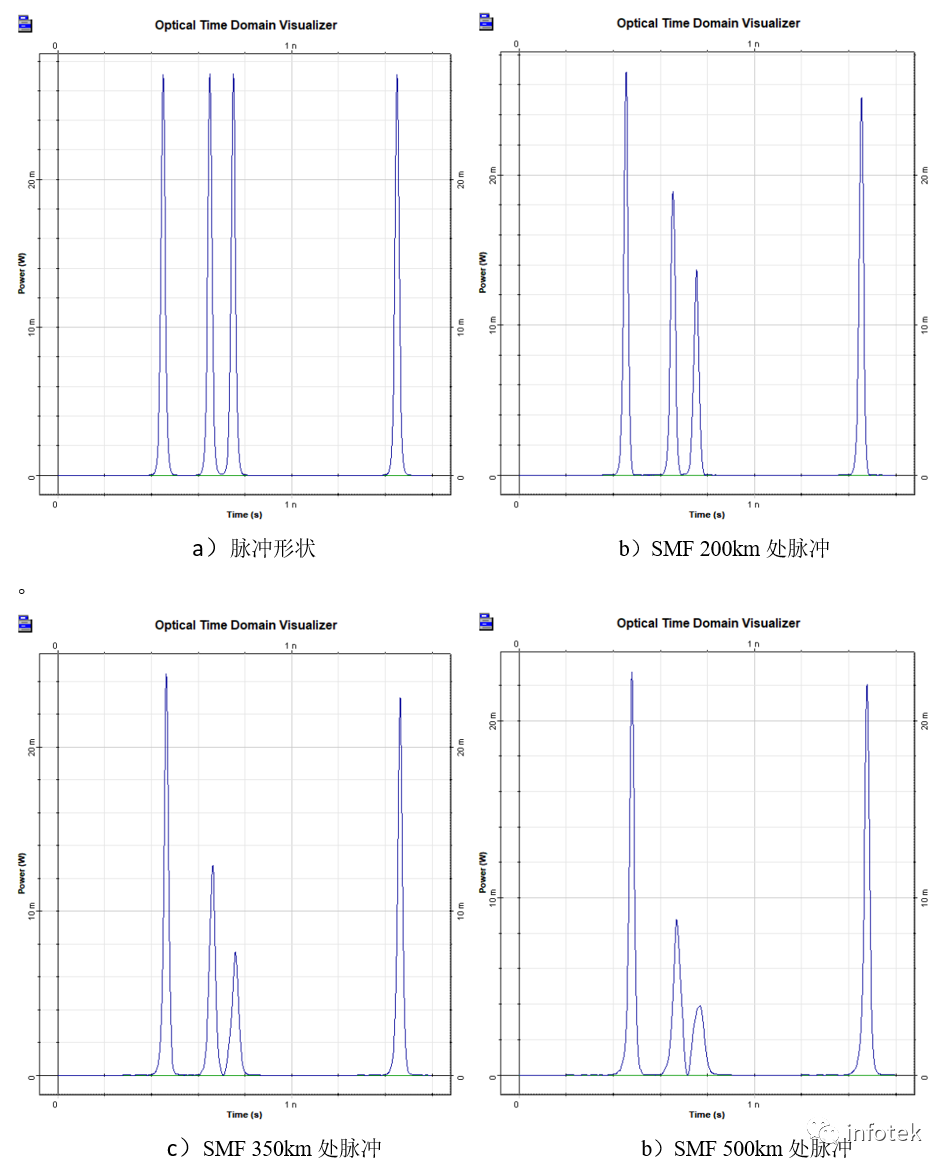 OptiSystem應用：SOA線性放大器的圖11