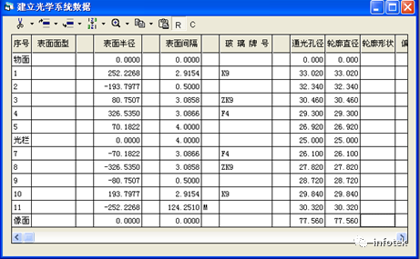 OCAD应用：双高斯照相物镜全部系统结构设计的图10
