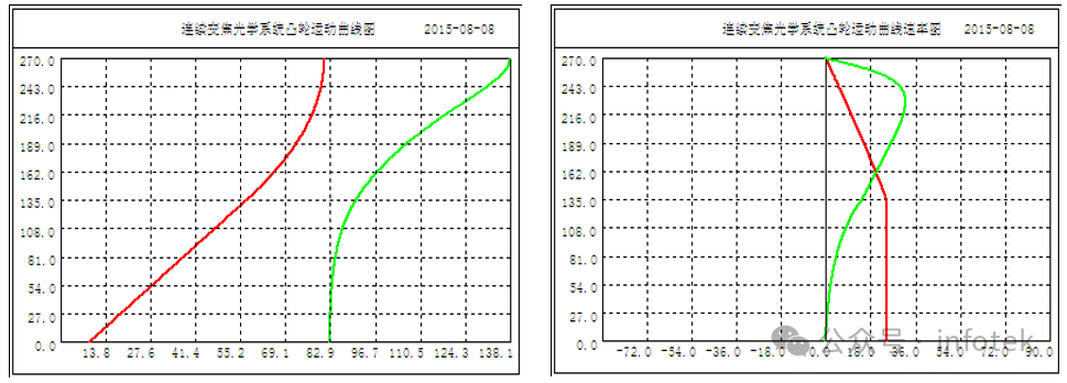 OCAD应用：凸轮曲线的优化设计的图5