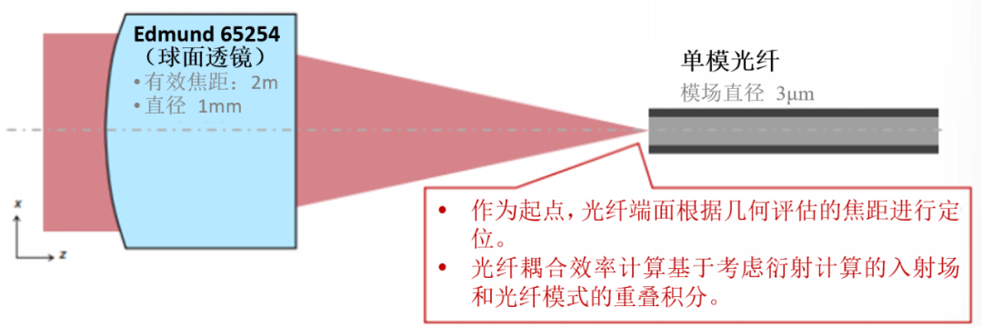VirtualLab Fusion應(yīng)用：將光耦合入單模光纖的最佳工作距離的圖3