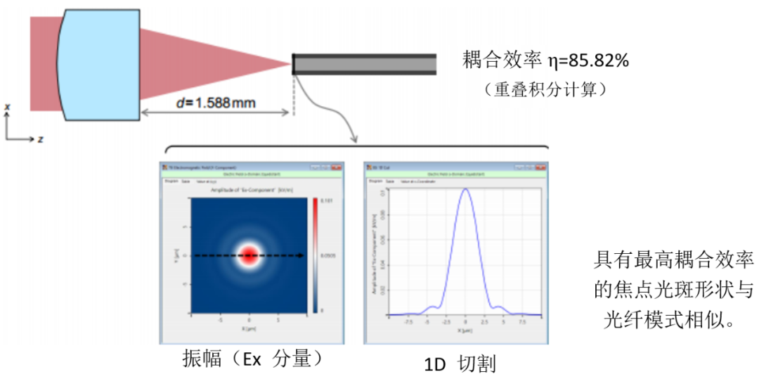 VirtualLab Fusion應(yīng)用：將光耦合入單模光纖的最佳工作距離的圖8