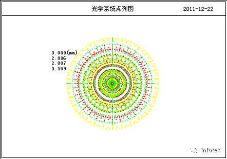 OCAD應用：菲涅爾透鏡初始結構設計的圖4