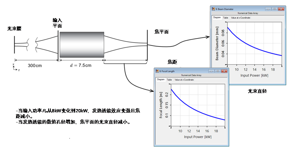 光學系統中的熱透鏡的圖2