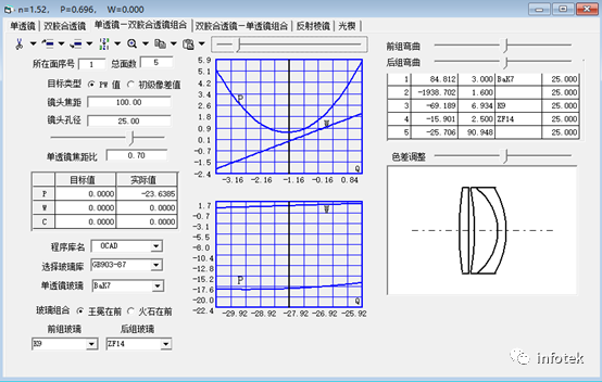 OCAD应用：单透镜与双胶合透镜结构组合设计的图4