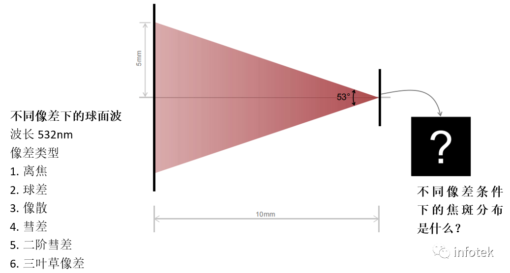 球面波的像差效应对焦点的影响的图1