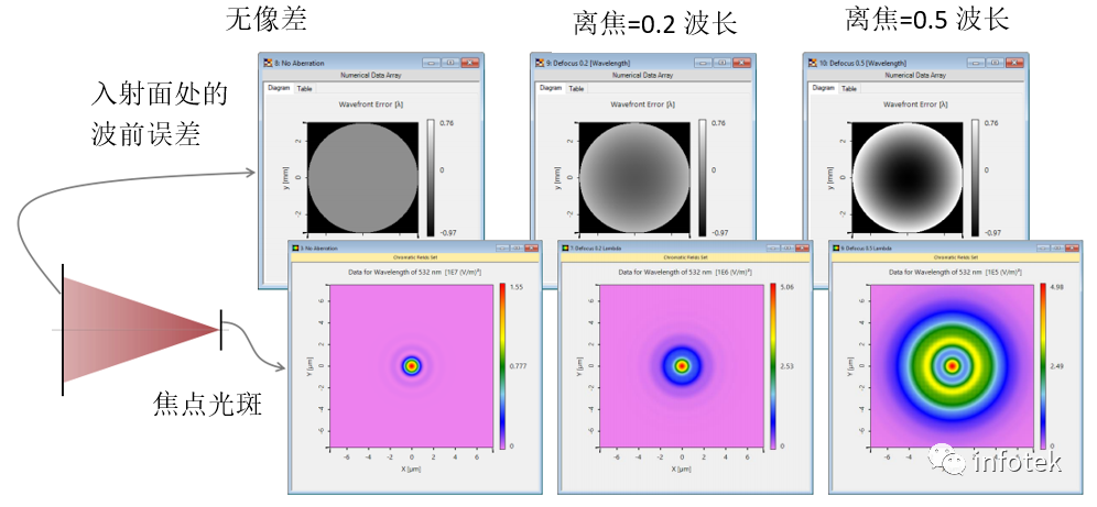 VirtualLab Fusion軟件：球面波的像差效應對焦點的影響的圖3