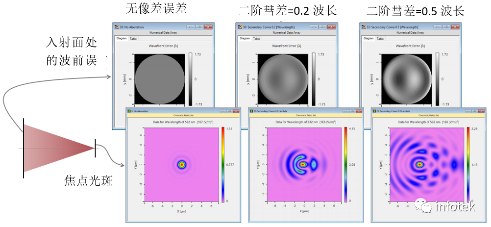 VirtualLab Fusion軟件：球面波的像差效應對焦點的影響的圖7