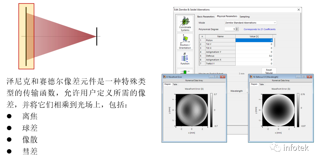 VirtualLab Fusion软件：球面波的像差效应对焦点的影响的图2