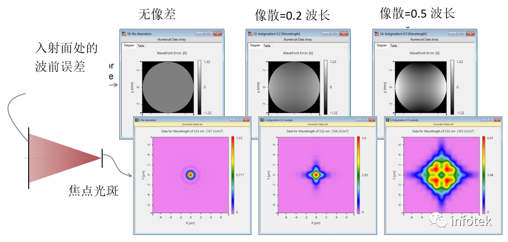VirtualLab Fusion軟件：球面波的像差效應對焦點的影響的圖5