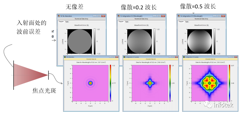 VirtualLab Fusion软件：球面波的像差效应对焦点的影响的图5