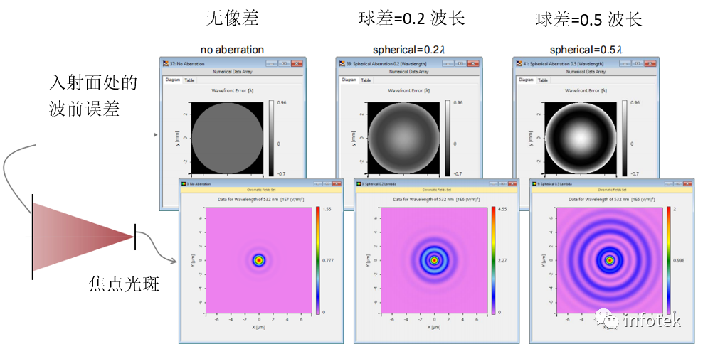 VirtualLab Fusion軟件：球面波的像差效應對焦點的影響的圖4