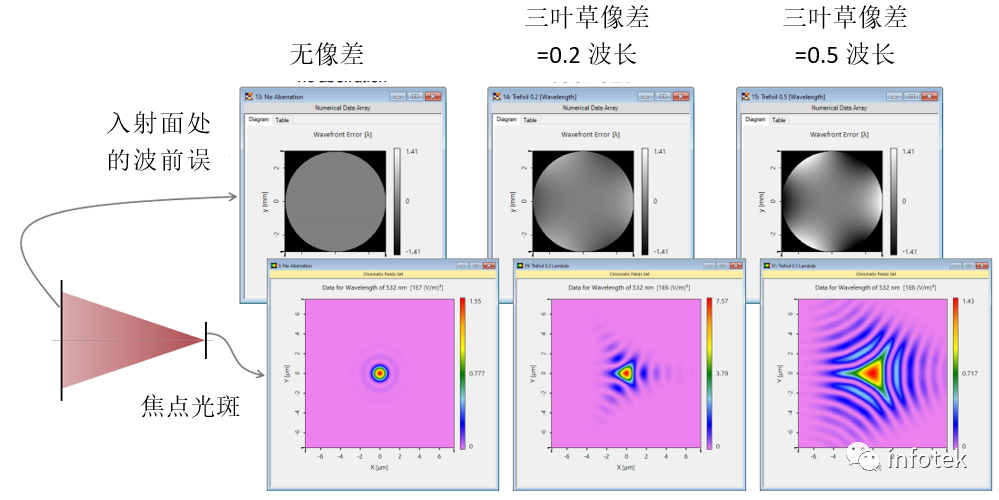 VirtualLab Fusion軟件：球面波的像差效應對焦點的影響的圖8