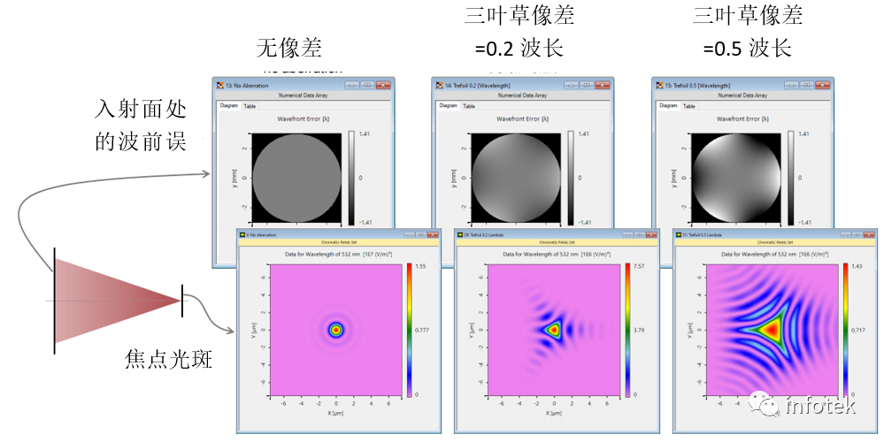 VirtualLab Fusion软件：球面波的像差效应对焦点的影响的图8