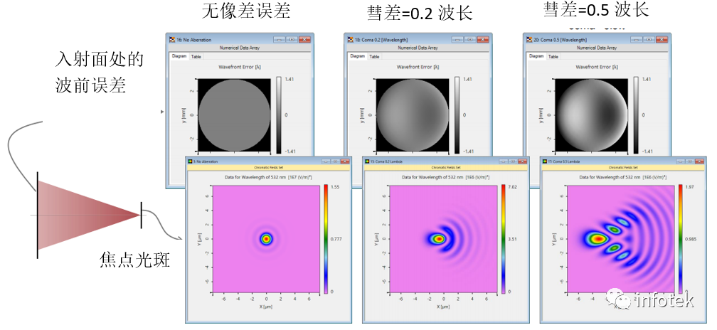 VirtualLab Fusion軟件：球面波的像差效應對焦點的影響的圖6