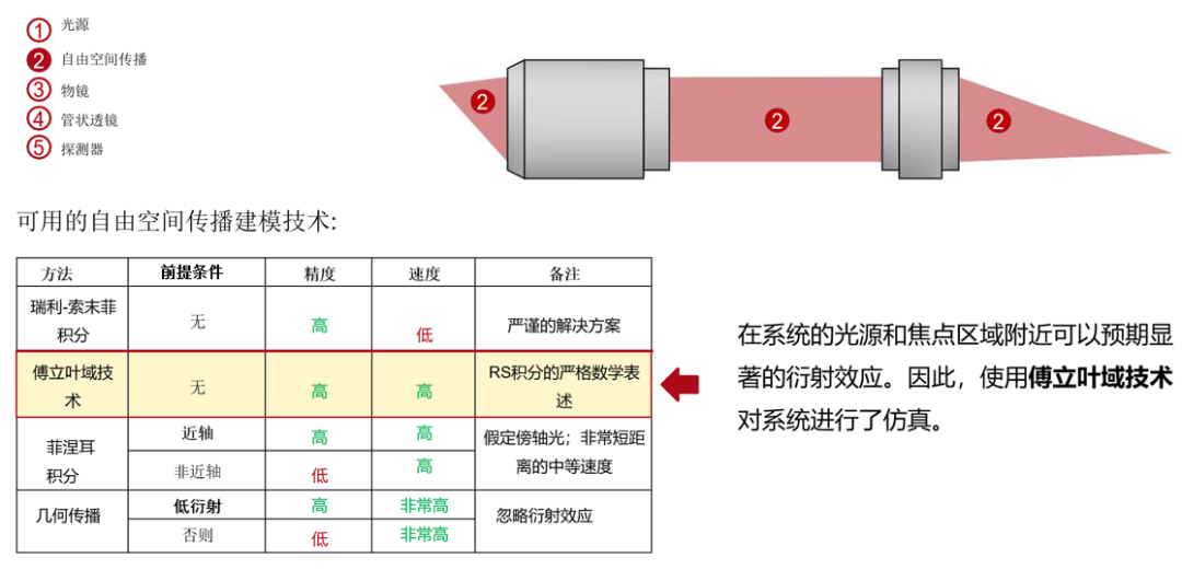 高NA显微镜系统的离轴成像分析的图4
