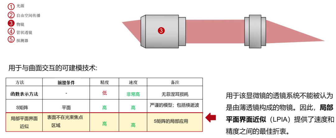 高NA显微镜系统的离轴成像分析的图5