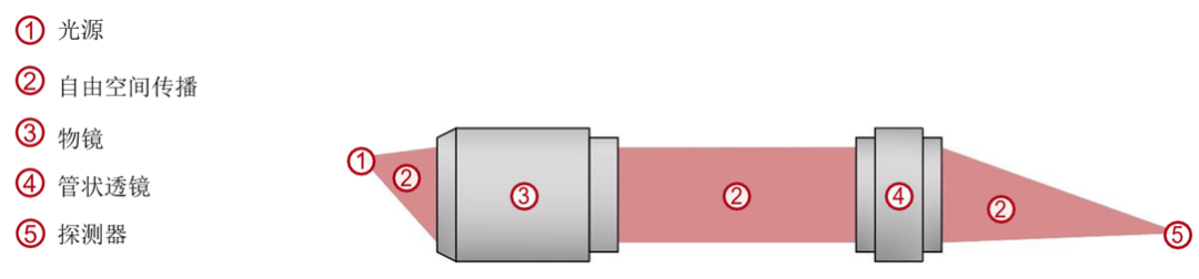 高NA显微镜系统的离轴成像分析的图3