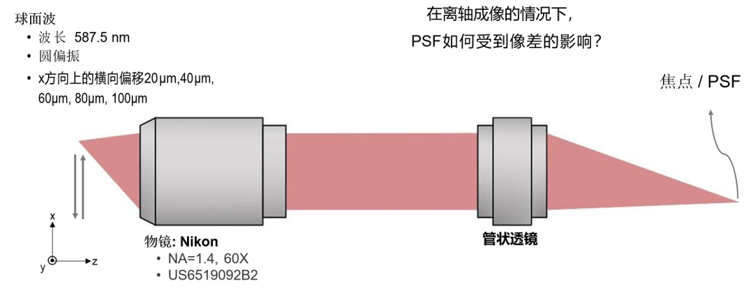 高NA显微镜系统的离轴成像分析的图2