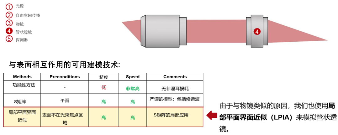 高NA显微镜系统的离轴成像分析的图7