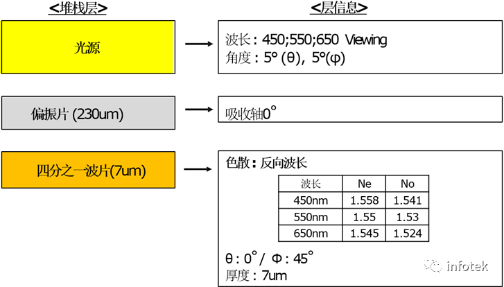 TechWiz LCD 1D应用：减反射膜圆偏振器的仿真的图1