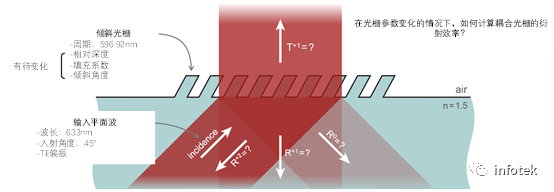 VirtualLab：用于光導耦合的傾斜光柵的分析的圖2