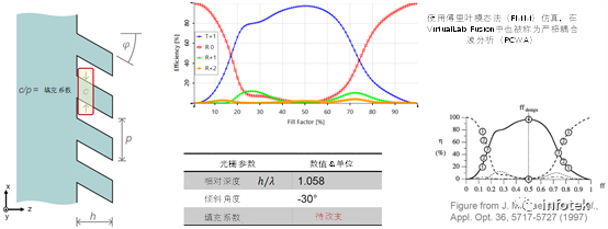 VirtualLab：用于光導耦合的傾斜光柵的分析的圖5
