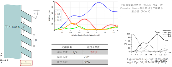 VirtualLab：用于光导耦合的倾斜光栅的分析的图3