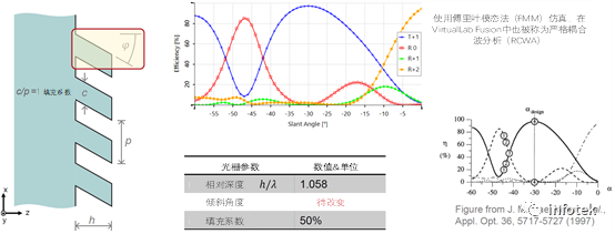 VirtualLab：用于光导耦合的倾斜光栅的分析的图4